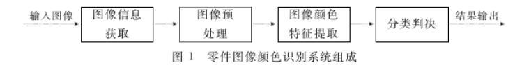 1662520605713138.jpg 圖像顏色識(shí)別系統(tǒng)組成.jpg